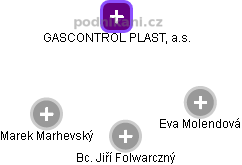 GASCONTROL PLAST, a.s. - obrázek vizuálního zobrazení vztahů obchodního rejstříku