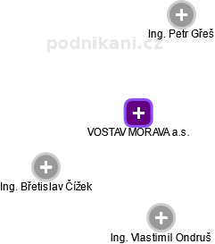 VOSTAV MORAVA a.s. - obrázek vizuálního zobrazení vztahů obchodního rejstříku