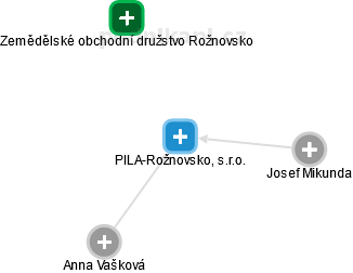 PILA-Rožnovsko, s.r.o. - obrázek vizuálního zobrazení vztahů obchodního rejstříku