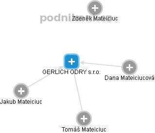 GERLICH ODRY s.r.o. - obrázek vizuálního zobrazení vztahů obchodního rejstříku