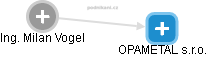 OPAMETAL s.r.o. - obrázek vizuálního zobrazení vztahů obchodního rejstříku