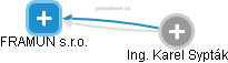 FRAMUN s.r.o. - obrázek vizuálního zobrazení vztahů obchodního rejstříku