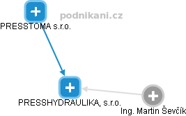 PRESSHYDRAULIKA, s.r.o. - obrázek vizuálního zobrazení vztahů obchodního rejstříku