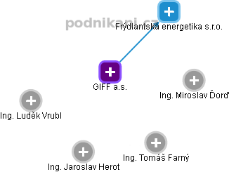 GIFF a.s. - obrázek vizuálního zobrazení vztahů obchodního rejstříku