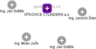 VÍTKOVICE CYLINDERS a.s. - obrázek vizuálního zobrazení vztahů obchodního rejstříku