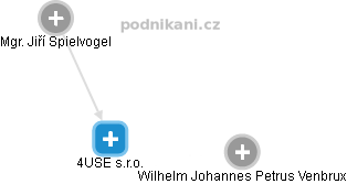 4USE s.r.o. - obrázek vizuálního zobrazení vztahů obchodního rejstříku