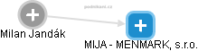 MIJA - MENMARK, s.r.o. - obrázek vizuálního zobrazení vztahů obchodního rejstříku