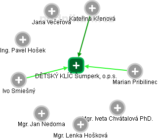 DĚTSKÝ KLÍČ Šumperk, o.p.s. - obrázek vizuálního zobrazení vztahů obchodního rejstříku