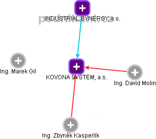 KOVONA SYSTEM, a.s. - obrázek vizuálního zobrazení vztahů obchodního rejstříku