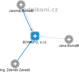 BONISPOL, s.r.o. - obrázek vizuálního zobrazení vztahů obchodního rejstříku