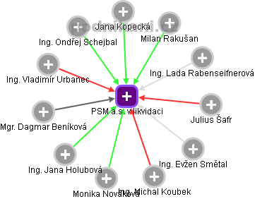 PSM a.s. v likvidaci - obrázek vizuálního zobrazení vztahů obchodního rejstříku