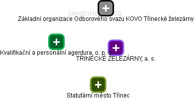 Kvalifikační a personální agentura, o. p. s. - obrázek vizuálního zobrazení vztahů obchodního rejstříku