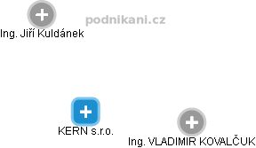 KERN s.r.o. - obrázek vizuálního zobrazení vztahů obchodního rejstříku