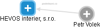 HEVOS interier, s.r.o. - obrázek vizuálního zobrazení vztahů obchodního rejstříku