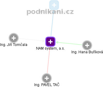 NAM system,  a.s. - obrázek vizuálního zobrazení vztahů obchodního rejstříku