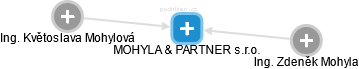 MOHYLA & PARTNER s.r.o. - obrázek vizuálního zobrazení vztahů obchodního rejstříku