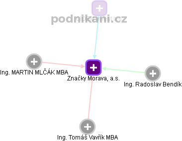 Značky Morava, a.s. - obrázek vizuálního zobrazení vztahů obchodního rejstříku