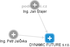 DYNAMIC FUTURE s.r.o. - obrázek vizuálního zobrazení vztahů obchodního rejstříku