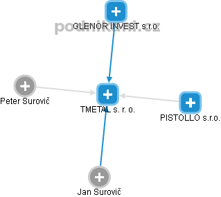 TMETAL s. r. o. - obrázek vizuálního zobrazení vztahů obchodního rejstříku