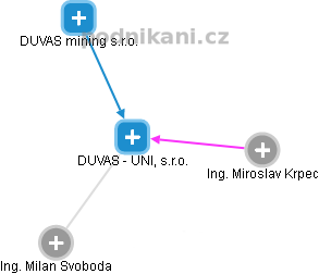 DUVAS - UNI, s.r.o. - obrázek vizuálního zobrazení vztahů obchodního rejstříku