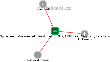 Společenství vlastníků jednotek domu č.p.1989, 1990, 1991 Nový Jičín, Palackého - obrázek vizuálního zobrazení vztahů obchodního rejstříku