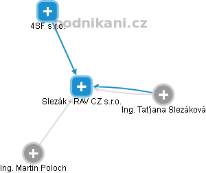 Slezák - RAV CZ s.r.o. - obrázek vizuálního zobrazení vztahů obchodního rejstříku