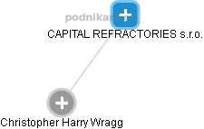 CAPITAL REFRACTORIES s.r.o. - obrázek vizuálního zobrazení vztahů obchodního rejstříku