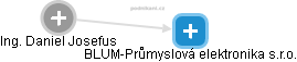 BLUM-Průmyslová elektronika s.r.o. - obrázek vizuálního zobrazení vztahů obchodního rejstříku