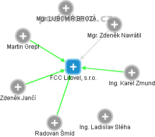 FCC Litovel, s.r.o. - obrázek vizuálního zobrazení vztahů obchodního rejstříku