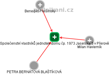 Společenství vlastníků jednotek domu čp. 1973 Jaselská 5 v Přerově - obrázek vizuálního zobrazení vztahů obchodního rejstříku