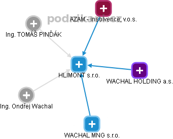 HLIMONT s.r.o. - obrázek vizuálního zobrazení vztahů obchodního rejstříku