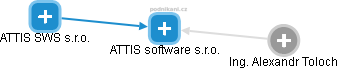 ATTIS software s.r.o. - obrázek vizuálního zobrazení vztahů obchodního rejstříku