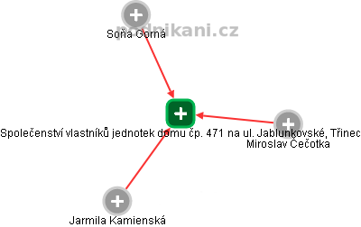 Společenství vlastníků jednotek domu čp. 471 na ul. Jablunkovské, Třinec - obrázek vizuálního zobrazení vztahů obchodního rejstříku