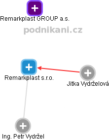 Remarkplast  s.r.o. - obrázek vizuálního zobrazení vztahů obchodního rejstříku