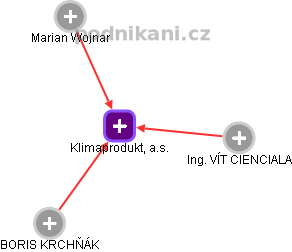 Klimaprodukt, a.s. - obrázek vizuálního zobrazení vztahů obchodního rejstříku