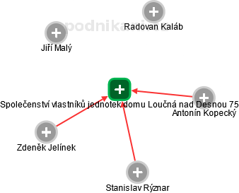 Společenství vlastníků jednotek domu Loučná nad Desnou 75 - obrázek vizuálního zobrazení vztahů obchodního rejstříku