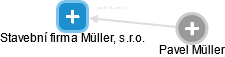 Stavební firma Müller, s.r.o. - obrázek vizuálního zobrazení vztahů obchodního rejstříku