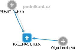 KALENAST, s.r.o. - obrázek vizuálního zobrazení vztahů obchodního rejstříku