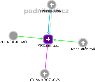 MROZEK a.s. - obrázek vizuálního zobrazení vztahů obchodního rejstříku
