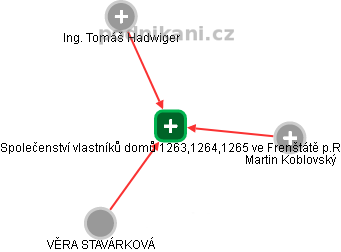 Společenství vlastníků domů 1263,1264,1265 ve Frenštátě p.R - obrázek vizuálního zobrazení vztahů obchodního rejstříku