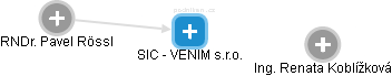 SIC - VENIM s.r.o. - obrázek vizuálního zobrazení vztahů obchodního rejstříku