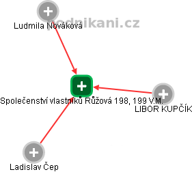 Společenství vlastníků Růžová 198, 199  V.M. - obrázek vizuálního zobrazení vztahů obchodního rejstříku