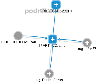 KVART - CZ, s.r.o. - obrázek vizuálního zobrazení vztahů obchodního rejstříku
