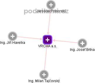 VRCHA a.s. - obrázek vizuálního zobrazení vztahů obchodního rejstříku