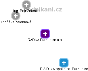 RADKA Pardubice a.s. - obrázek vizuálního zobrazení vztahů obchodního rejstříku