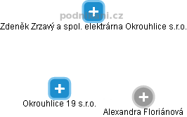 Okrouhlice 19 s.r.o. - obrázek vizuálního zobrazení vztahů obchodního rejstříku