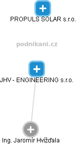 JHV - ENGINEERING s.r.o. - obrázek vizuálního zobrazení vztahů obchodního rejstříku