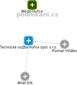 Technické služby Hořice spol. s r.o. - obrázek vizuálního zobrazení vztahů obchodního rejstříku