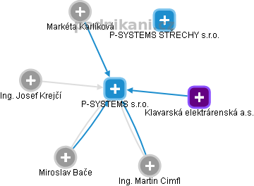 P-SYSTEMS s.r.o. - obrázek vizuálního zobrazení vztahů obchodního rejstříku