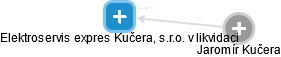 Elektroservis expres Kučera, s.r.o. v likvidaci - obrázek vizuálního zobrazení vztahů obchodního rejstříku
